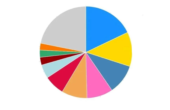 2020年中國(guó)癌癥新發(fā)病例數(shù)前十的癌癥類型