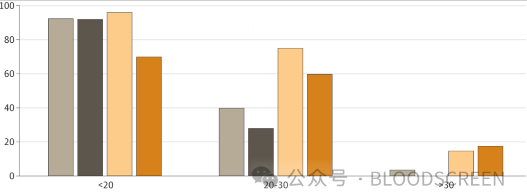  通過逆轉(zhuǎn)錄酶聚合酶鏈反應(yīng) (RT-PCR) 循環(huán)閾值檢測自采和醫(yī)護(hù)人員 (HCW) 采集的鼻腔和咽喉標(biāo)本的快速診斷抗原檢測 (RDT) 陽性結(jié)果所占百分比