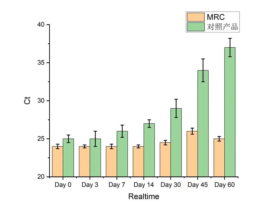 實驗數(shù)據(jù)對照